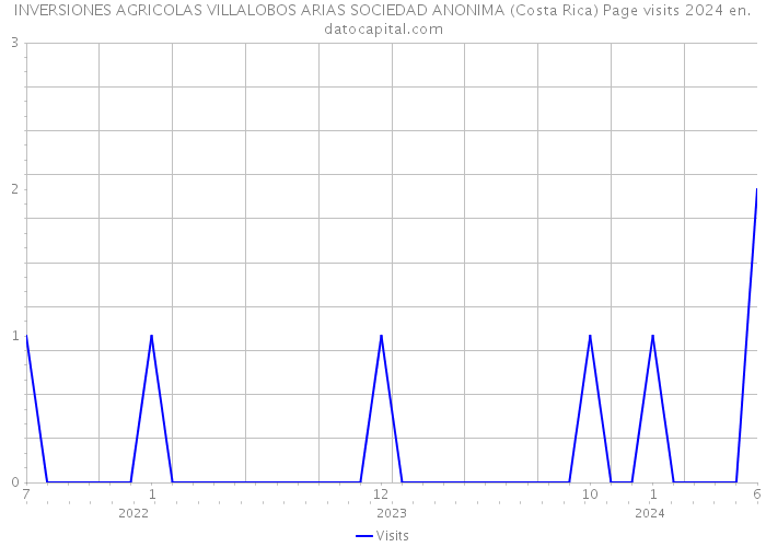 INVERSIONES AGRICOLAS VILLALOBOS ARIAS SOCIEDAD ANONIMA (Costa Rica) Page visits 2024 