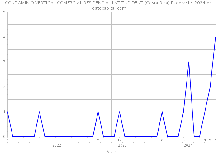 CONDOMINIO VERTICAL COMERCIAL RESIDENCIAL LATITUD DENT (Costa Rica) Page visits 2024 