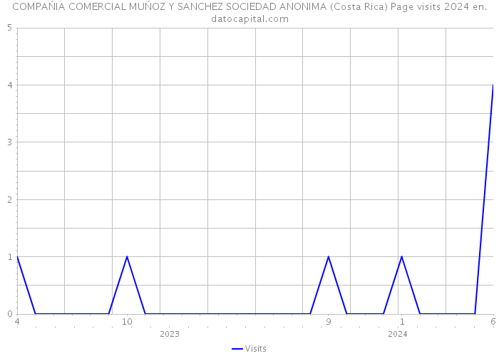 COMPAŃIA COMERCIAL MUŃOZ Y SANCHEZ SOCIEDAD ANONIMA (Costa Rica) Page visits 2024 