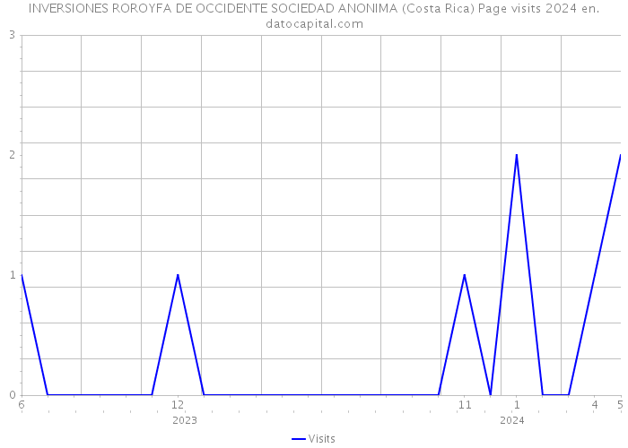 INVERSIONES ROROYFA DE OCCIDENTE SOCIEDAD ANONIMA (Costa Rica) Page visits 2024 