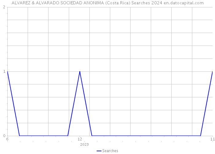ALVAREZ & ALVARADO SOCIEDAD ANONIMA (Costa Rica) Searches 2024 