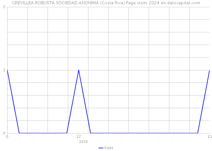 GREVILLEA ROBUSTA SOCIEDAD ANONIMA (Costa Rica) Page visits 2024 