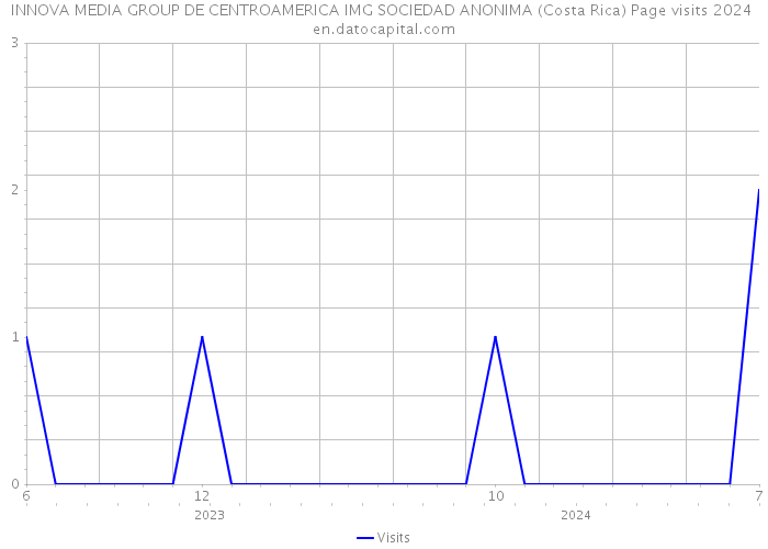INNOVA MEDIA GROUP DE CENTROAMERICA IMG SOCIEDAD ANONIMA (Costa Rica) Page visits 2024 
