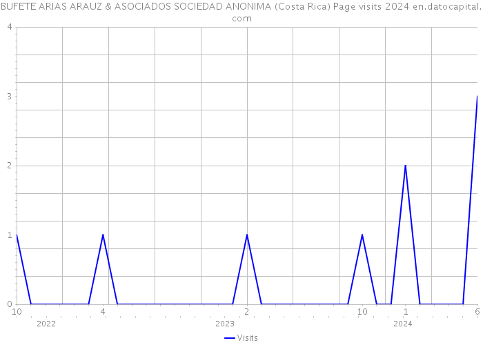 BUFETE ARIAS ARAUZ & ASOCIADOS SOCIEDAD ANONIMA (Costa Rica) Page visits 2024 