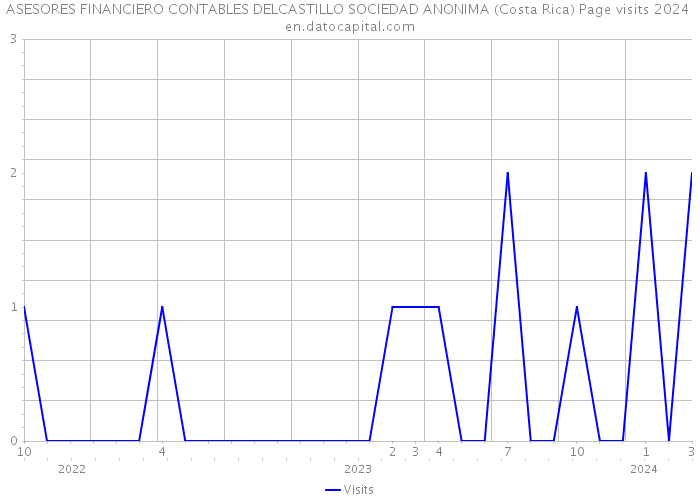 ASESORES FINANCIERO CONTABLES DELCASTILLO SOCIEDAD ANONIMA (Costa Rica) Page visits 2024 