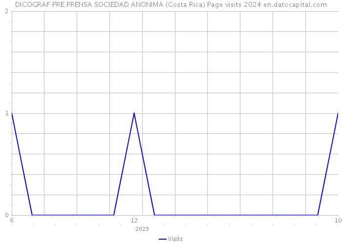 DICOGRAF PRE PRENSA SOCIEDAD ANONIMA (Costa Rica) Page visits 2024 