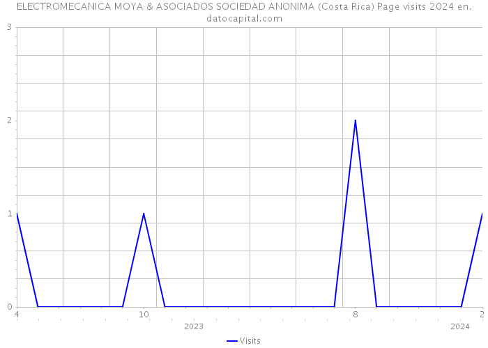 ELECTROMECANICA MOYA & ASOCIADOS SOCIEDAD ANONIMA (Costa Rica) Page visits 2024 