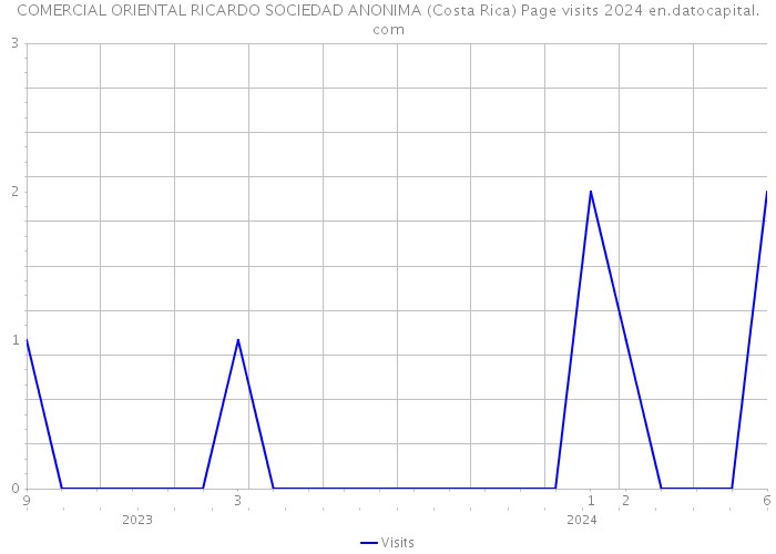 COMERCIAL ORIENTAL RICARDO SOCIEDAD ANONIMA (Costa Rica) Page visits 2024 