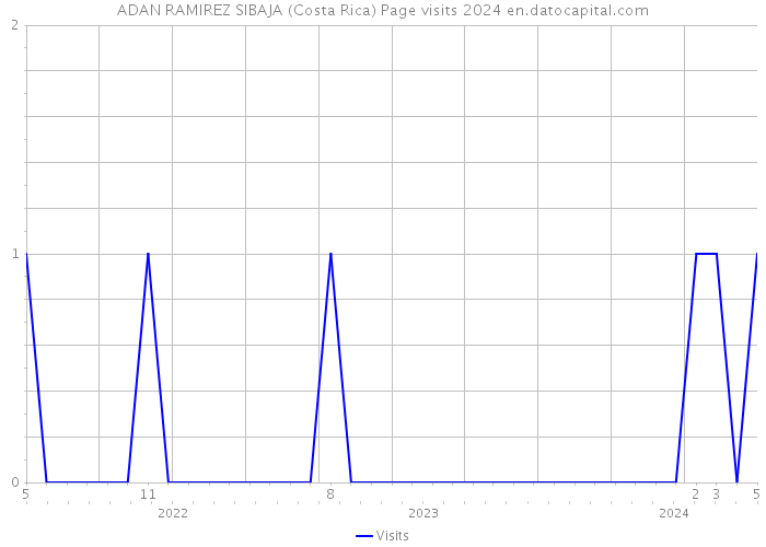 ADAN RAMIREZ SIBAJA (Costa Rica) Page visits 2024 