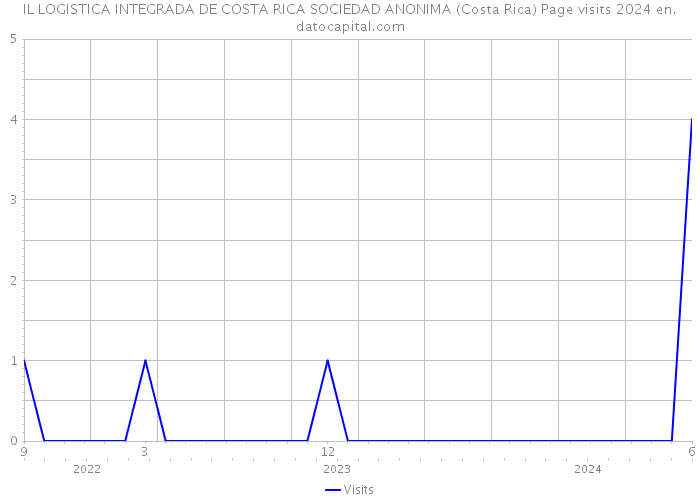 IL LOGISTICA INTEGRADA DE COSTA RICA SOCIEDAD ANONIMA (Costa Rica) Page visits 2024 