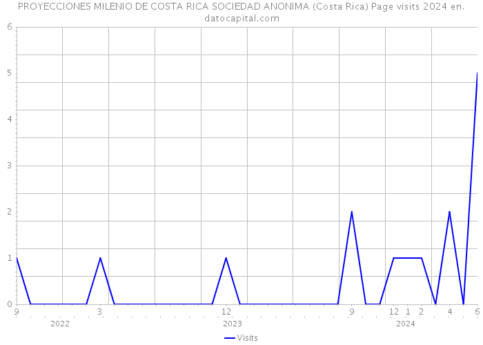 PROYECCIONES MILENIO DE COSTA RICA SOCIEDAD ANONIMA (Costa Rica) Page visits 2024 