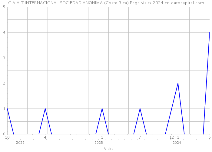 C A A T INTERNACIONAL SOCIEDAD ANONIMA (Costa Rica) Page visits 2024 