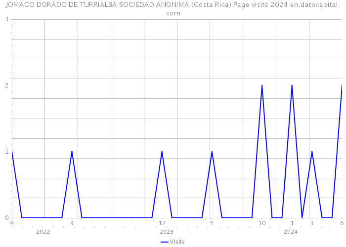 JOMACO DORADO DE TURRIALBA SOCIEDAD ANONIMA (Costa Rica) Page visits 2024 