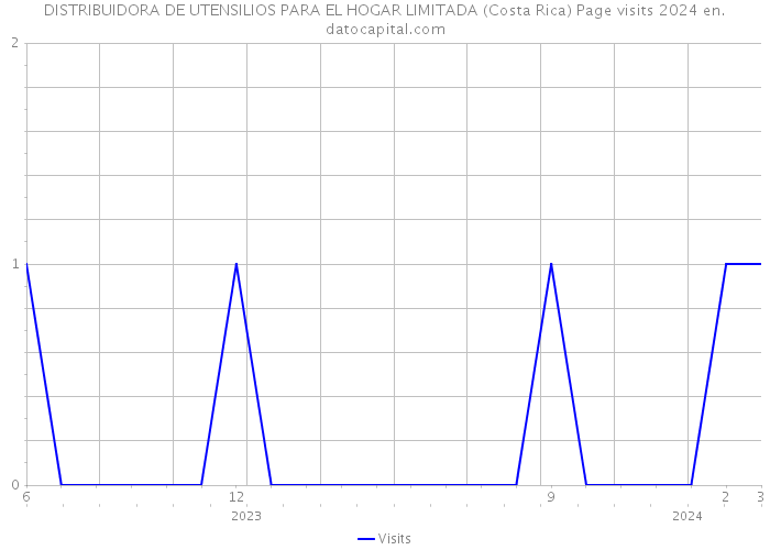 DISTRIBUIDORA DE UTENSILIOS PARA EL HOGAR LIMITADA (Costa Rica) Page visits 2024 