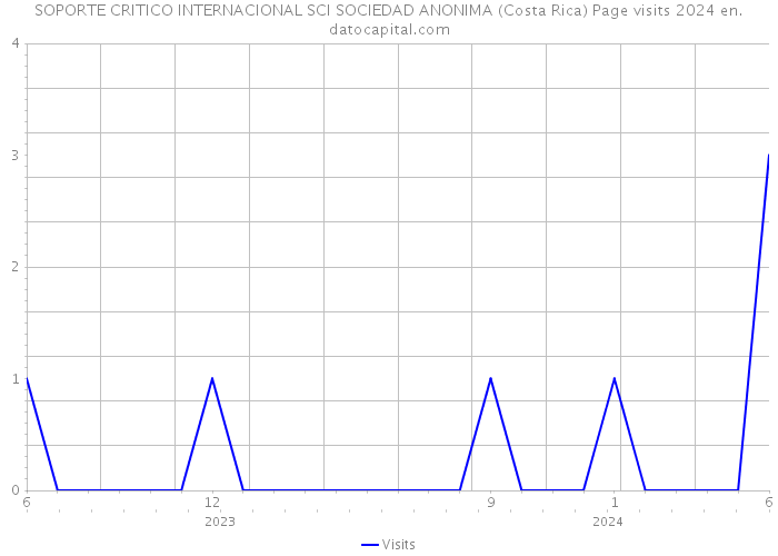 SOPORTE CRITICO INTERNACIONAL SCI SOCIEDAD ANONIMA (Costa Rica) Page visits 2024 