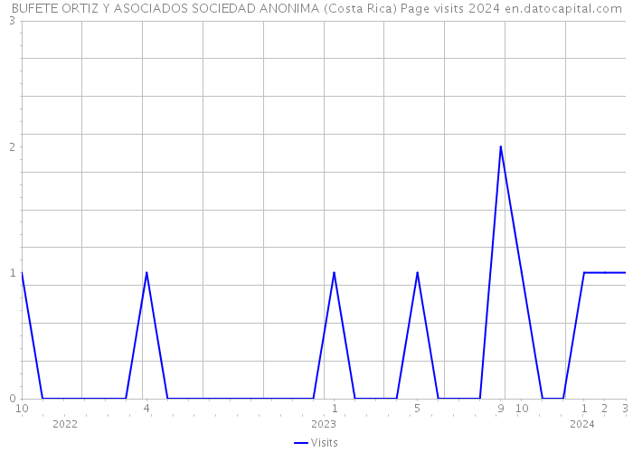 BUFETE ORTIZ Y ASOCIADOS SOCIEDAD ANONIMA (Costa Rica) Page visits 2024 