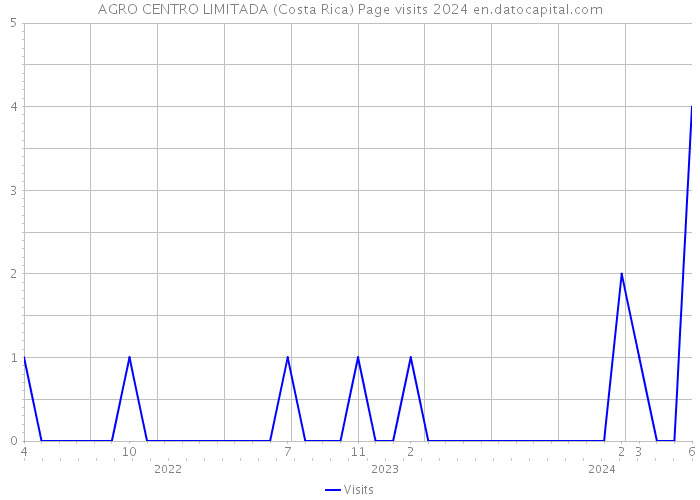 AGRO CENTRO LIMITADA (Costa Rica) Page visits 2024 