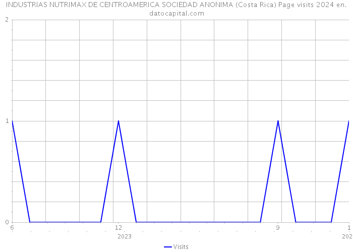 INDUSTRIAS NUTRIMAX DE CENTROAMERICA SOCIEDAD ANONIMA (Costa Rica) Page visits 2024 