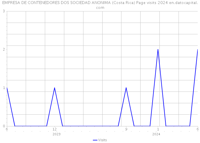 EMPRESA DE CONTENEDORES DOS SOCIEDAD ANONIMA (Costa Rica) Page visits 2024 