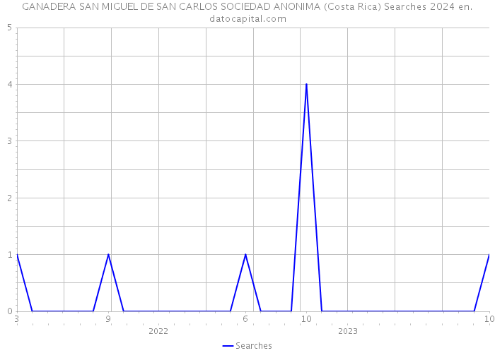 GANADERA SAN MIGUEL DE SAN CARLOS SOCIEDAD ANONIMA (Costa Rica) Searches 2024 