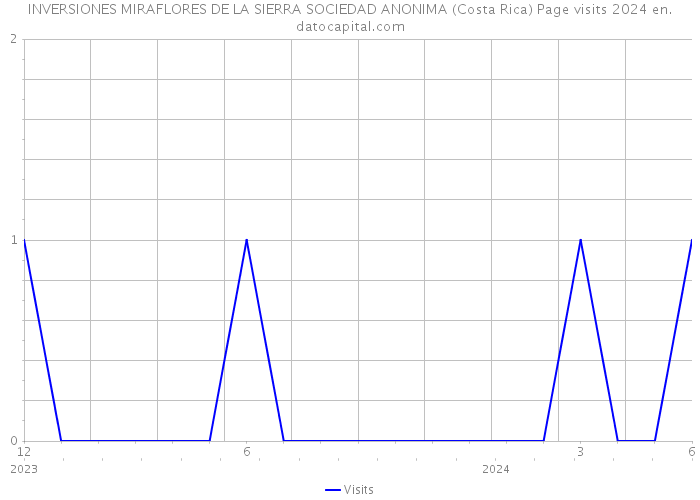 INVERSIONES MIRAFLORES DE LA SIERRA SOCIEDAD ANONIMA (Costa Rica) Page visits 2024 