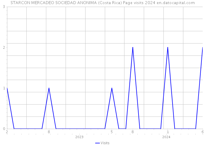 STARCON MERCADEO SOCIEDAD ANONIMA (Costa Rica) Page visits 2024 