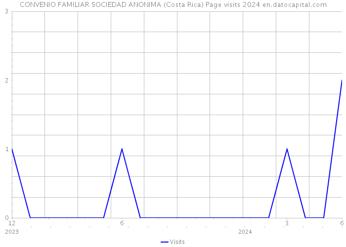 CONVENIO FAMILIAR SOCIEDAD ANONIMA (Costa Rica) Page visits 2024 