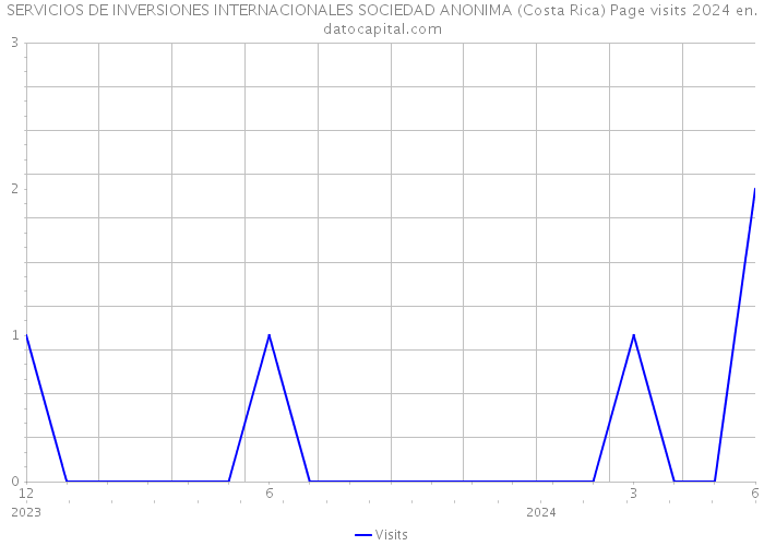 SERVICIOS DE INVERSIONES INTERNACIONALES SOCIEDAD ANONIMA (Costa Rica) Page visits 2024 