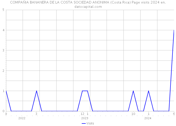 COMPAŃIA BANANERA DE LA COSTA SOCIEDAD ANONIMA (Costa Rica) Page visits 2024 