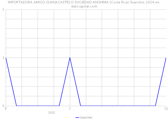 IMPORTADORA AMIGO GUANACASTECO SOCIEDAD ANONIMA (Costa Rica) Searches 2024 