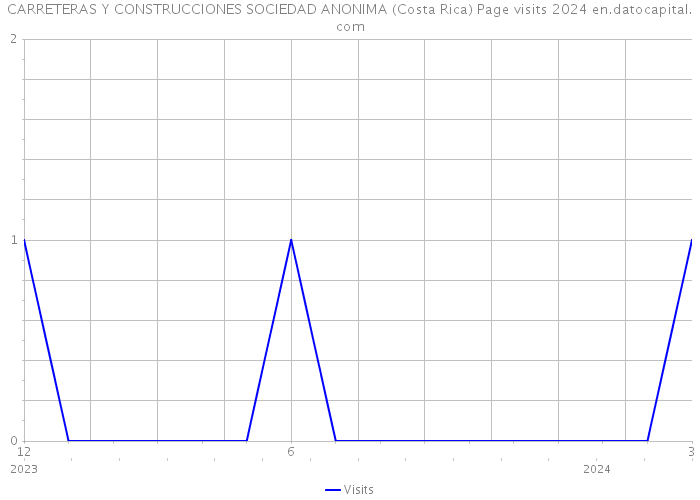 CARRETERAS Y CONSTRUCCIONES SOCIEDAD ANONIMA (Costa Rica) Page visits 2024 