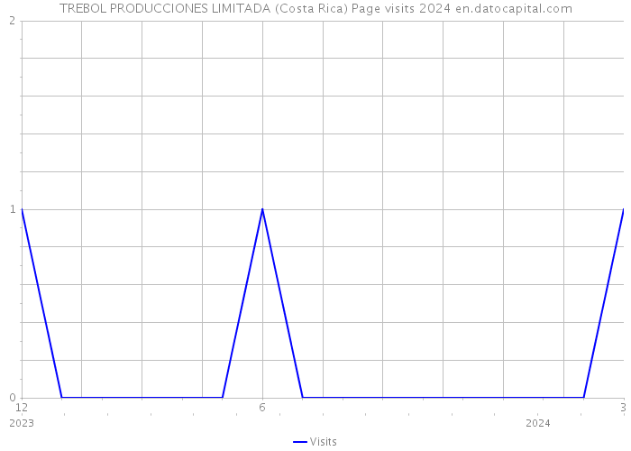 TREBOL PRODUCCIONES LIMITADA (Costa Rica) Page visits 2024 