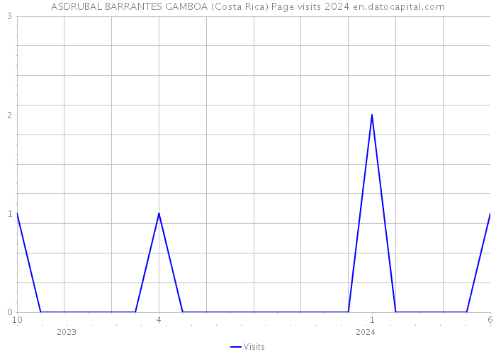 ASDRUBAL BARRANTES GAMBOA (Costa Rica) Page visits 2024 