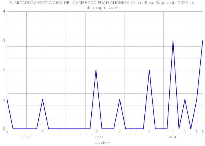 FUMIGADORA COSTA RICA DEL CARIBE SOCIEDAD ANONIMA (Costa Rica) Page visits 2024 