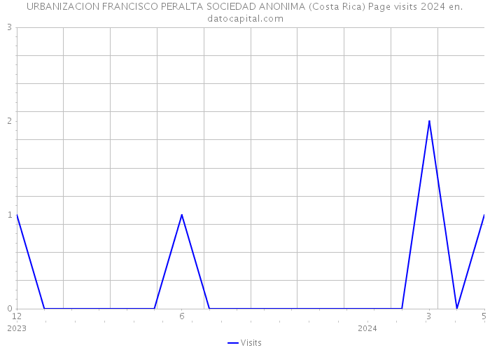 URBANIZACION FRANCISCO PERALTA SOCIEDAD ANONIMA (Costa Rica) Page visits 2024 