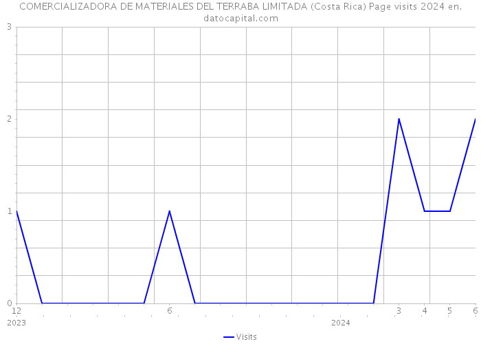 COMERCIALIZADORA DE MATERIALES DEL TERRABA LIMITADA (Costa Rica) Page visits 2024 