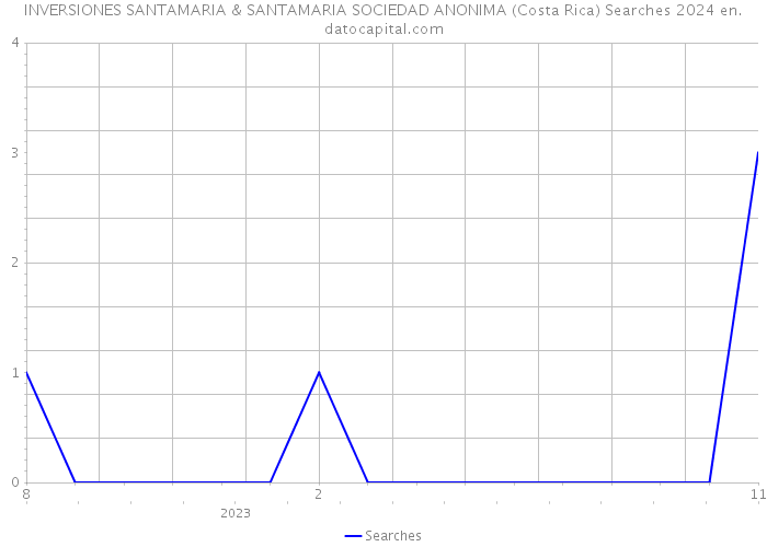 INVERSIONES SANTAMARIA & SANTAMARIA SOCIEDAD ANONIMA (Costa Rica) Searches 2024 