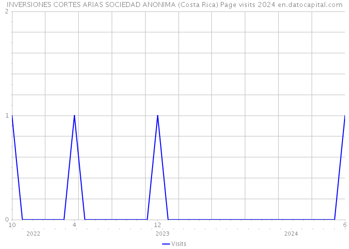 INVERSIONES CORTES ARIAS SOCIEDAD ANONIMA (Costa Rica) Page visits 2024 