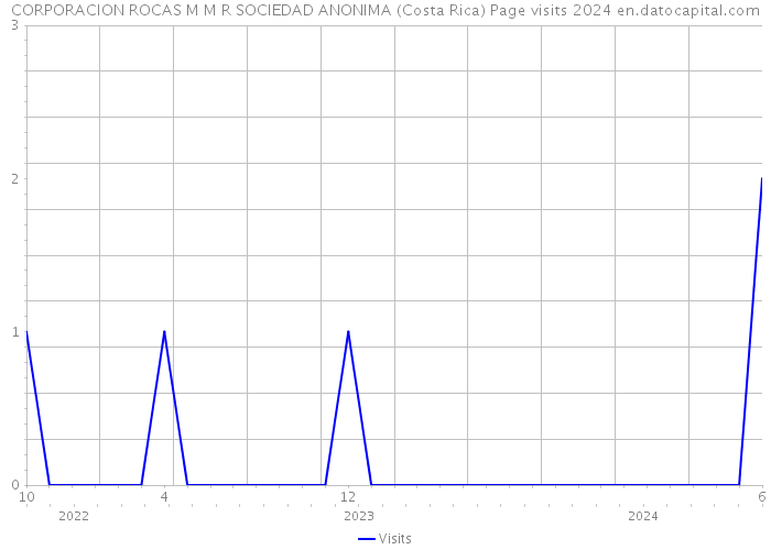 CORPORACION ROCAS M M R SOCIEDAD ANONIMA (Costa Rica) Page visits 2024 