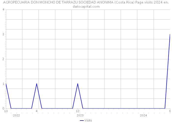 AGROPECUARIA DON MONCHO DE TARRAZU SOCIEDAD ANONIMA (Costa Rica) Page visits 2024 
