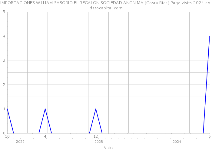 IMPORTACIONES WILLIAM SABORIO EL REGALON SOCIEDAD ANONIMA (Costa Rica) Page visits 2024 