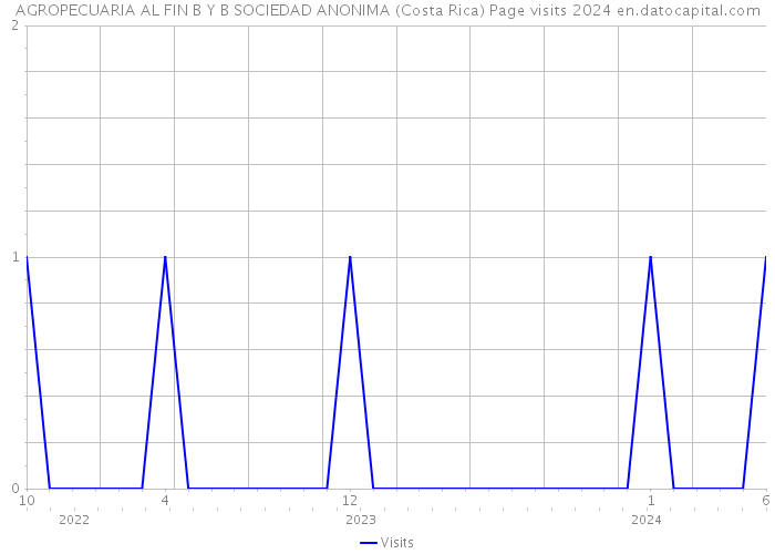 AGROPECUARIA AL FIN B Y B SOCIEDAD ANONIMA (Costa Rica) Page visits 2024 
