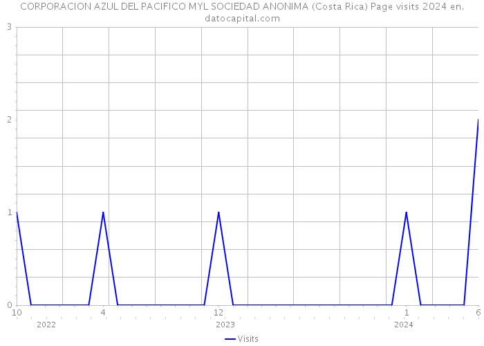 CORPORACION AZUL DEL PACIFICO MYL SOCIEDAD ANONIMA (Costa Rica) Page visits 2024 
