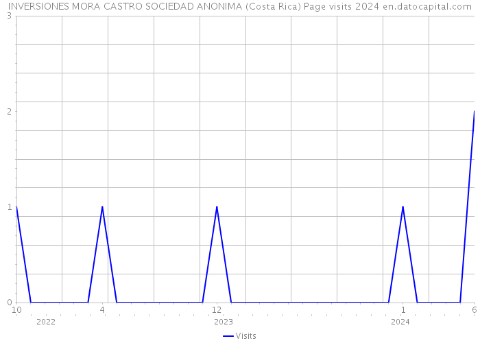 INVERSIONES MORA CASTRO SOCIEDAD ANONIMA (Costa Rica) Page visits 2024 