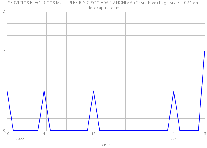 SERVICIOS ELECTRICOS MULTIPLES R Y C SOCIEDAD ANONIMA (Costa Rica) Page visits 2024 