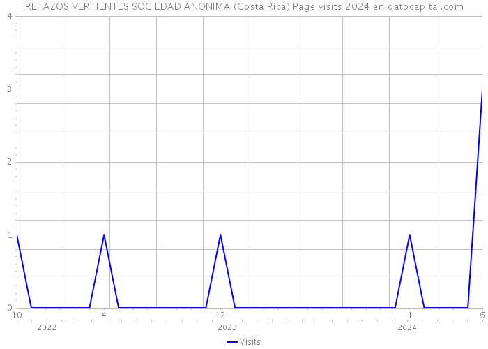 RETAZOS VERTIENTES SOCIEDAD ANONIMA (Costa Rica) Page visits 2024 
