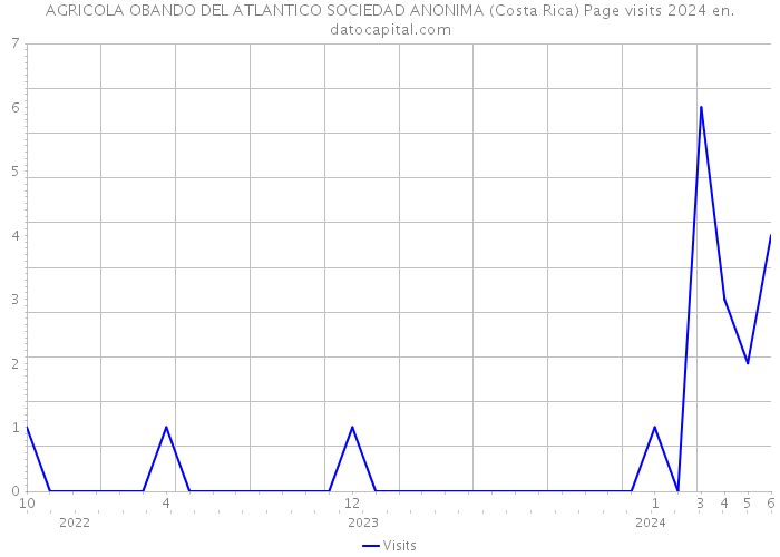 AGRICOLA OBANDO DEL ATLANTICO SOCIEDAD ANONIMA (Costa Rica) Page visits 2024 