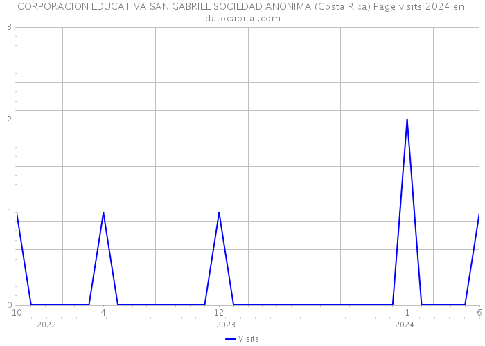 CORPORACION EDUCATIVA SAN GABRIEL SOCIEDAD ANONIMA (Costa Rica) Page visits 2024 