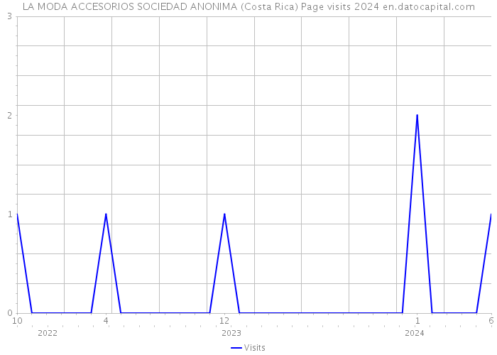 LA MODA ACCESORIOS SOCIEDAD ANONIMA (Costa Rica) Page visits 2024 