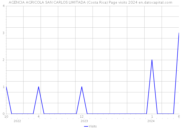 AGENCIA AGRICOLA SAN CARLOS LIMITADA (Costa Rica) Page visits 2024 